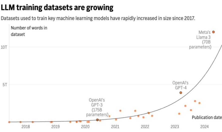 AI language models are running out of human-written text to learn from